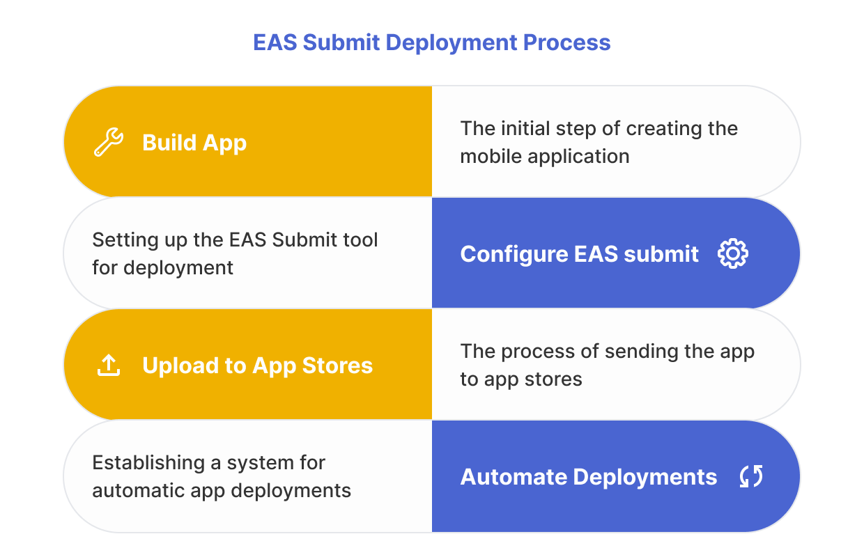 Mastering Expo EAS: Submit, OTA Updates, and Workflow Automation