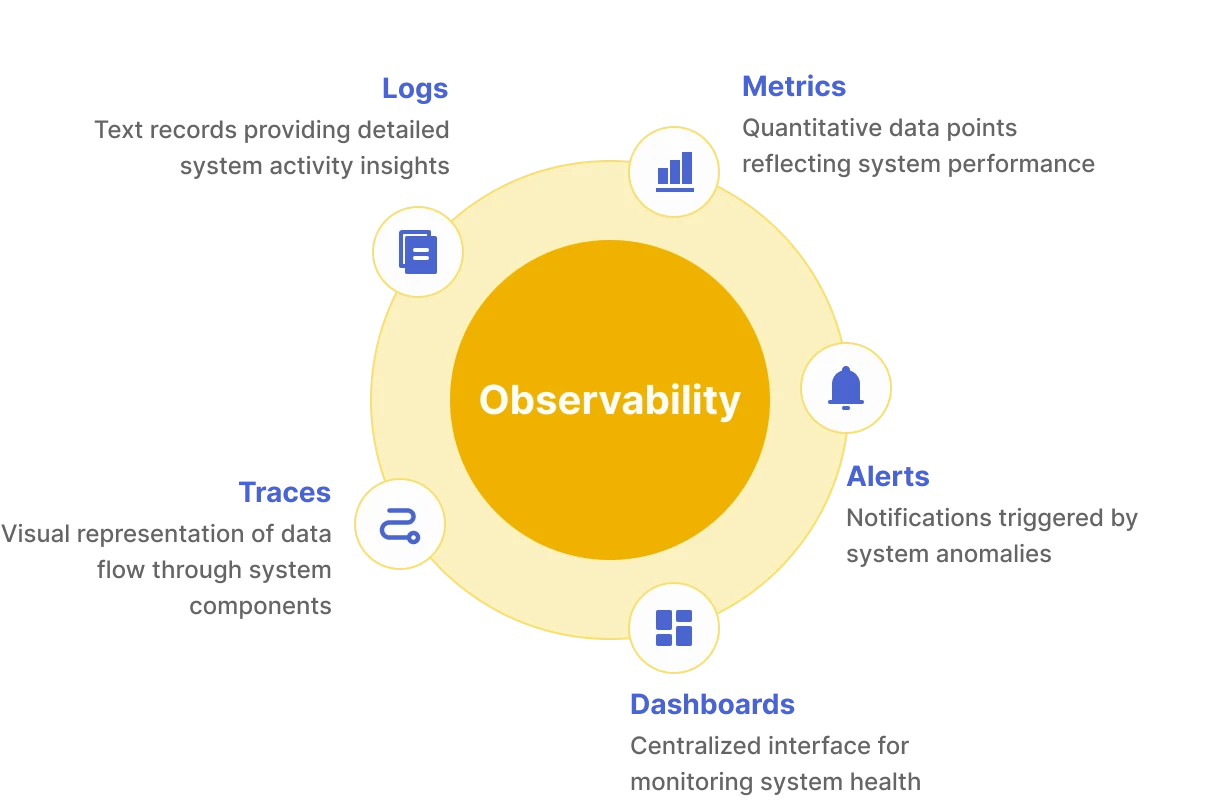 Observability 101: Logs, Metrics, Traces & Monitoring Modern Systems